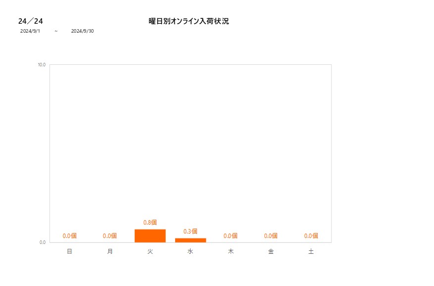 曜日別24／24202409グラフ